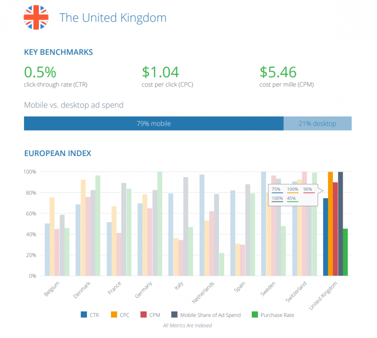 Facebook advertising cost UK