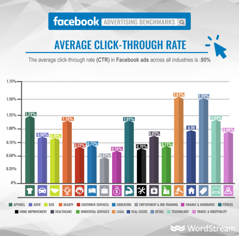 Facebook advertising cost UK