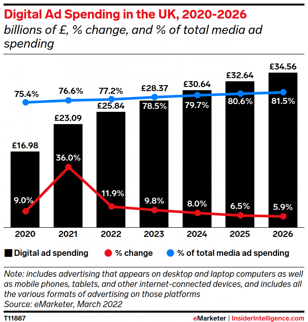 UK digital ad spend